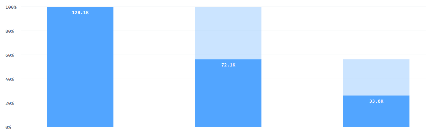 Improving the conversion funnel - 56% Lift - Case Study